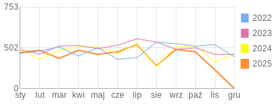 Wykres roczny blog rowerowy limit.bikestats.pl